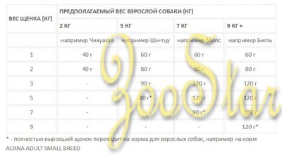 Acana Heritage корм для щенков малых пород, беззерновой, цыпленок 2 кг